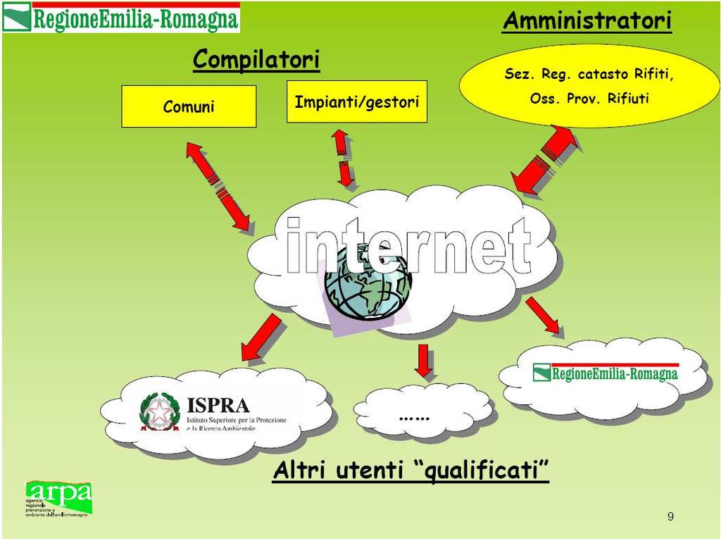 Figura 1: Schema delle relazioni e dei flussi di dati dell applicativo ORSO (Fonte: Regione Emilia- Romagna e ARPA Emilia-Romagna) Il soggetto gestore del servizio (per Piacenza, Iren Ambiente SpA)