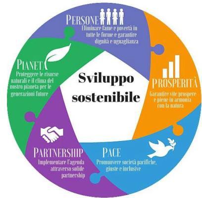 SNSvS e Agenda 2030 A R E E Persone Pianeta Prosperità Pace Partnership La SNSvS costituisce l elemento cardine nell attuazione in Italia dell Agenda 2030 delle Nazioni Unite, di cui fa propri i 4