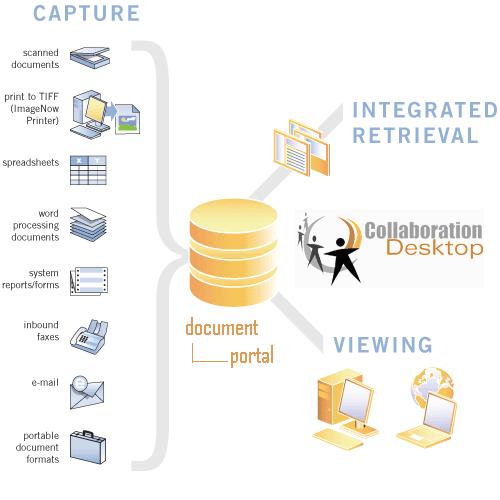 Documentazione di prodotto e progetto integrata Controllo dei documenti Archiviazione dei documenti di prodotto e di progetto.