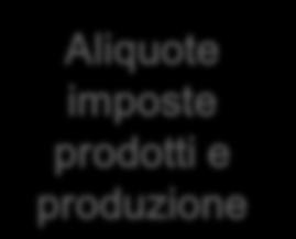 Coefficienti del Modello IO Livelli esogeni di domanda