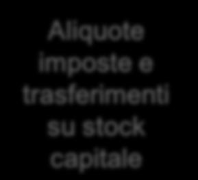 finanziario Aliquote contributi sociali Produzione Consumi