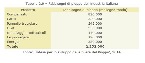 Fabbisogni di pioppo dell industria