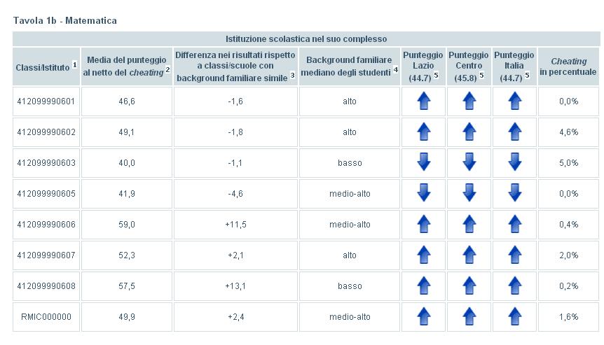 Una diversa visualizzazione dei risultati complessivi -1,8 +11,5 60 58 56 54 52 50 48 46 44 42 SNV 2011/2012 Grafico 1b: Risultato complessivo della prova di Matematica -