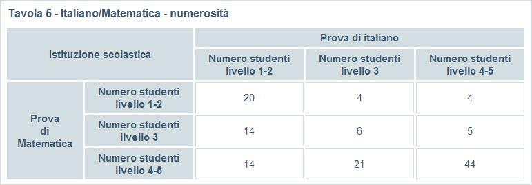 Confronto della distribuzione dei livelli di apprendimento nelle due