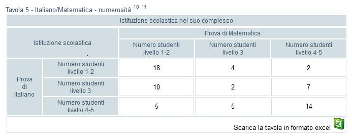 Confronto della distribuzione dei livelli di apprendimento