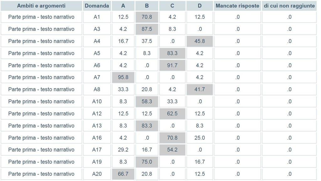 4.Usare i dati per migliorare la didattica: