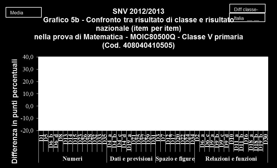 4.Usare i dati per