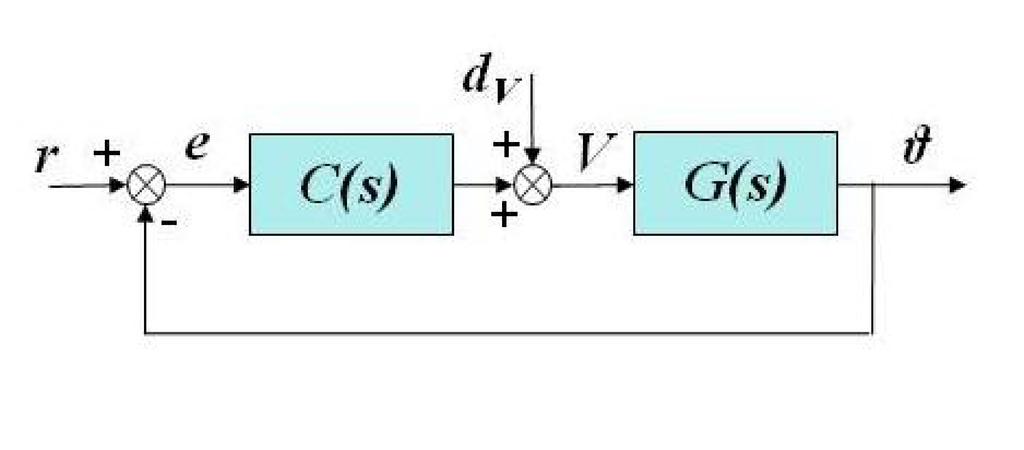 Perciò, per basse frequenze si cerca un guadagno elevato di C(s)G(s) e quindi un controllore C(s) tale per cui C(s)G(s) > 34 db, o, equivalentemente db.