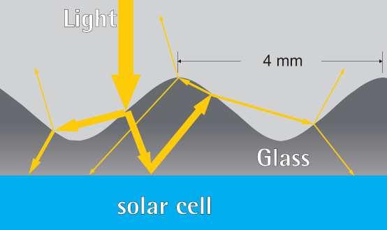 Tale vetro ha le caratteristiche di funzionare come una Light trap, intrappola i raggi solari e ne limita la riflessione poiché non essendo lisci, il raggio solare incidente viene riflesso con angoli