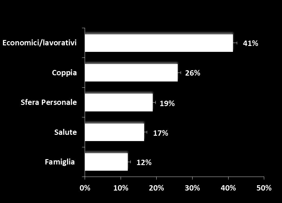 Motivi alla rinuncia/rinvio ad avere figli Potrebbe indicarmi le principali motivazioni che la inducono a non pensare di volere (altri) figli ora?