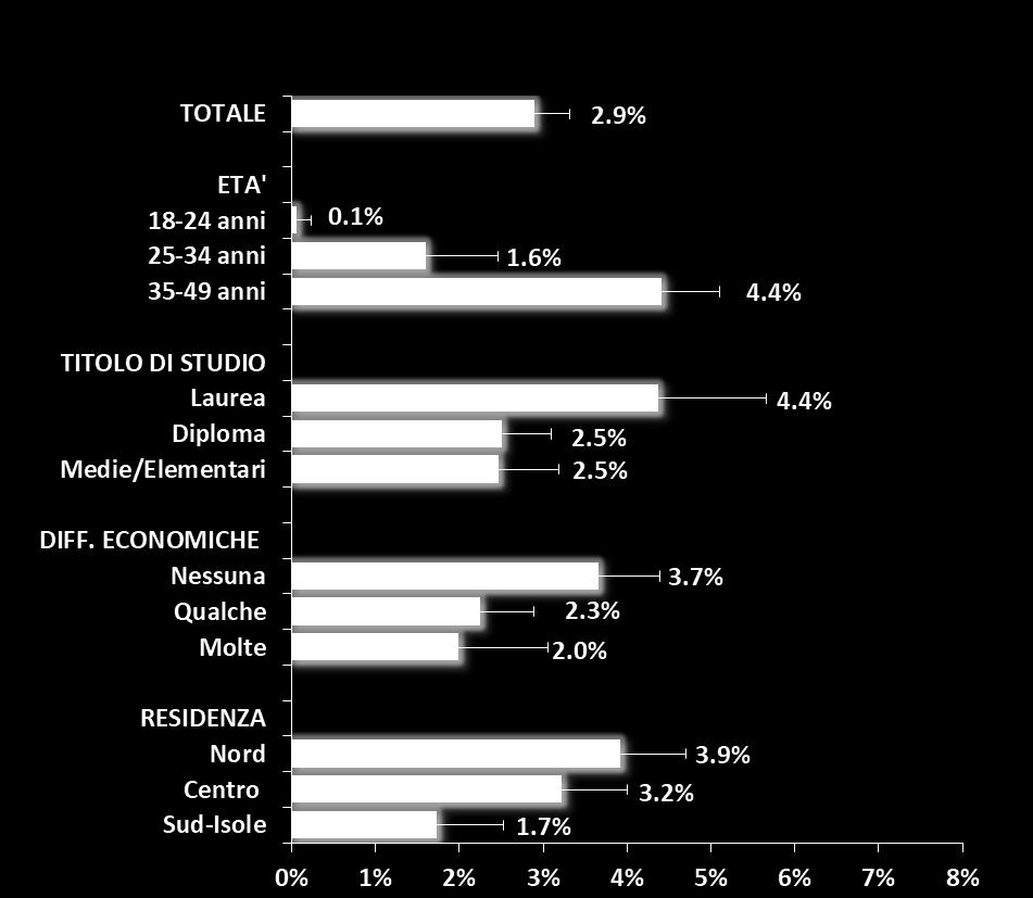 Il ricorso ai centri specialistici per la fertilità Lei ha mai fatto ricorso ad un centro specialistico per la fertilità, allo scopo di avere un figlio? Rispondenti: Uomini + Donne (num.