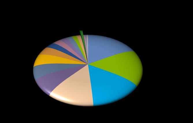 Settore AGRO ALIMENTARE Esportazioni dalle Marche del settore agro-alimentare Agro-Alimentare 367-1,0% di cui: Altri prodotti alimentari 72 1,0% Prodotti di colture agricole non permanenti 62-30,0%