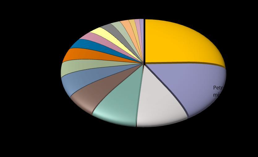 I settori economici delle importazioni marchigiane Settori merceologici Import 2017 in % Prodotti chimici e farmaceutici 1.731.024.800-31,3% Petrolio, carbone, minerali da cave e miniere 1.173.078.