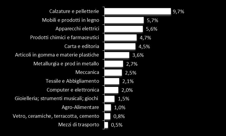 1,8 miliardi di prodotti esportati e registra una lieve contrazione del (-1,2%) 7% rispetto all'anno precedente.