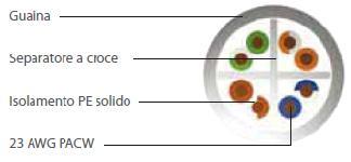 ciascuna delle quali sormontata da una treccia di schermatura ed ha impedenza caratteristica 100 Ohm +/-3%. Il cavo è conforme inoltre alle normative EN50288-4-1; EN50288-10-1 ed ISO/IEC 61156-5.