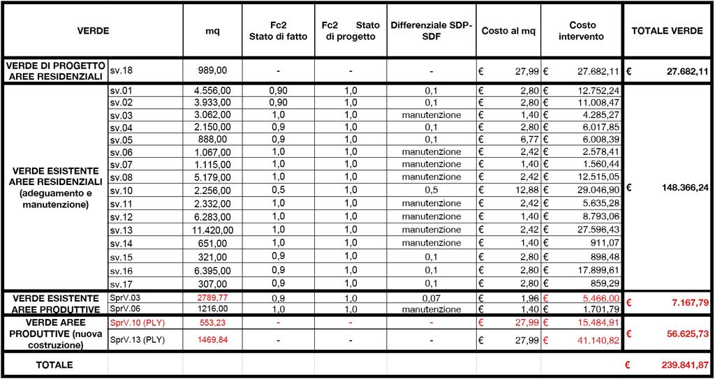 URBANIZZAZIONI SECONDARIE Tab. 1.