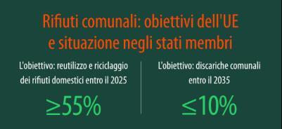 to Energy 28% Smaltimento in discarica 25% Riciclaggio 47%