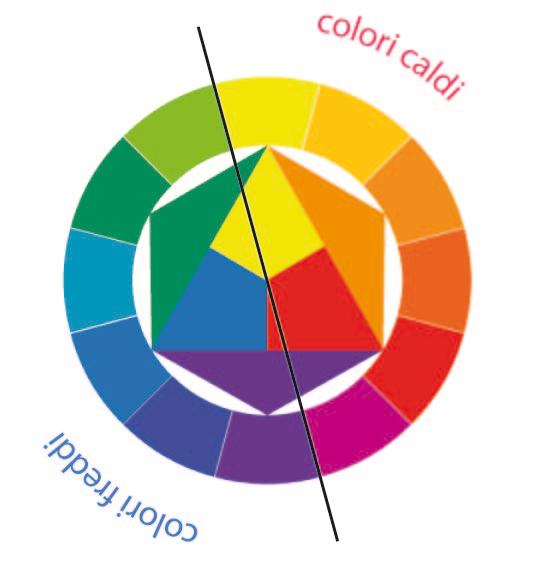 COLORI CALDI E FREDDI I colori possono essere suddivisi anche in base alla sensazione che comunicano, dando origine alla distinzione in colori caldi e freddi.