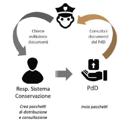 Riduzione tempi, costi, spazi e risorse - Costi (diretti ed indiretti) sui processi operativi - Spazi dedicati allo stoccaggio e all archivio dei documenti - Risorse dedicate alla gestione e alle