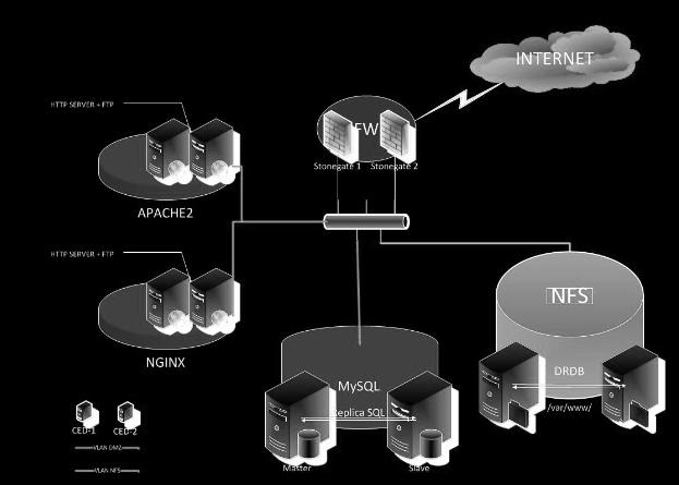 assicurare High Performace e High Availability.