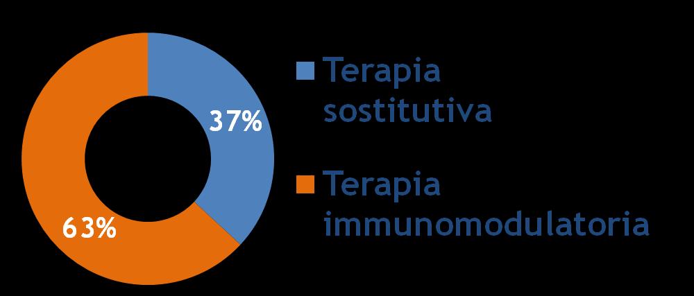 RISULTATI L uso off-label Nel 63% si associa ad una terapia immunomodulatoria È sostenuto da