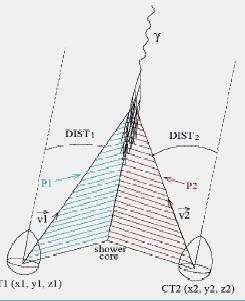 simultanee con GLAST MAGIC II MAGIC II: sostanzialmente un clone di MAGIC I, con possibili miglioramenti Meccanica semplificata (specchi da 1m 2 ) già in