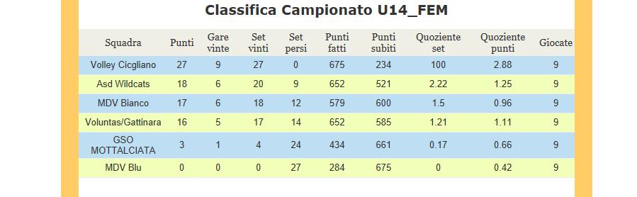 Gare Esaminate Gara 329= MDV MEATBALL - AS PRALUNGO 3-1 11-25/25-23/25-15/25-13/0-0 Prossima Giornata 330 5 PGS Salussola MDV domenica, aprile 08, 2018 20.