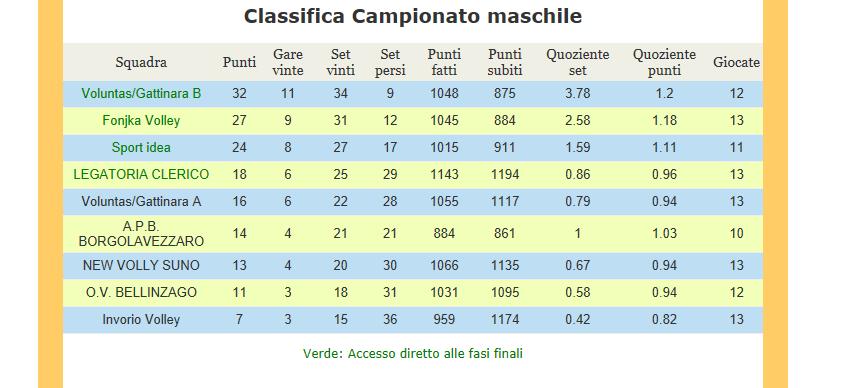 Prossima Giornata pagina n 236-2017 / 2018 429 5 Mdv Bianco Voluntas Gattinara mercoledì, aprile 11, 2018 19.30 Biella 428 5 Mdv Blu GSO Mottalciata giovedì, aprile 12, 2018 19.