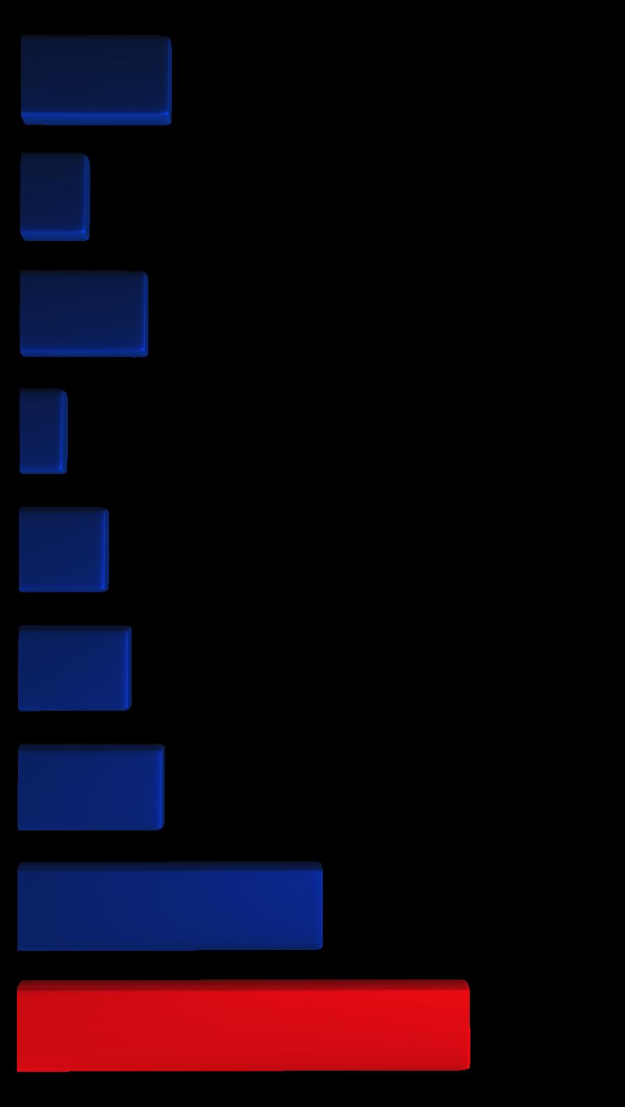 7,4% 5,8% 5,8% 4,0% 2,9% 3,9%