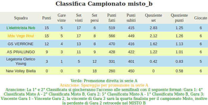 pagina n 188 PVO MISTA B 2 Giornata 418 Gds Verrone New Volley Biella domenica, 06 marzo 2016 Verrone 21.00 419 As Pralungo L'elettricista Nvb mercoledì, 02 marzo 2016 Pralungo 21.