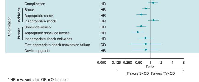 S-ICD vs TV-ICD Brouwer TF et al