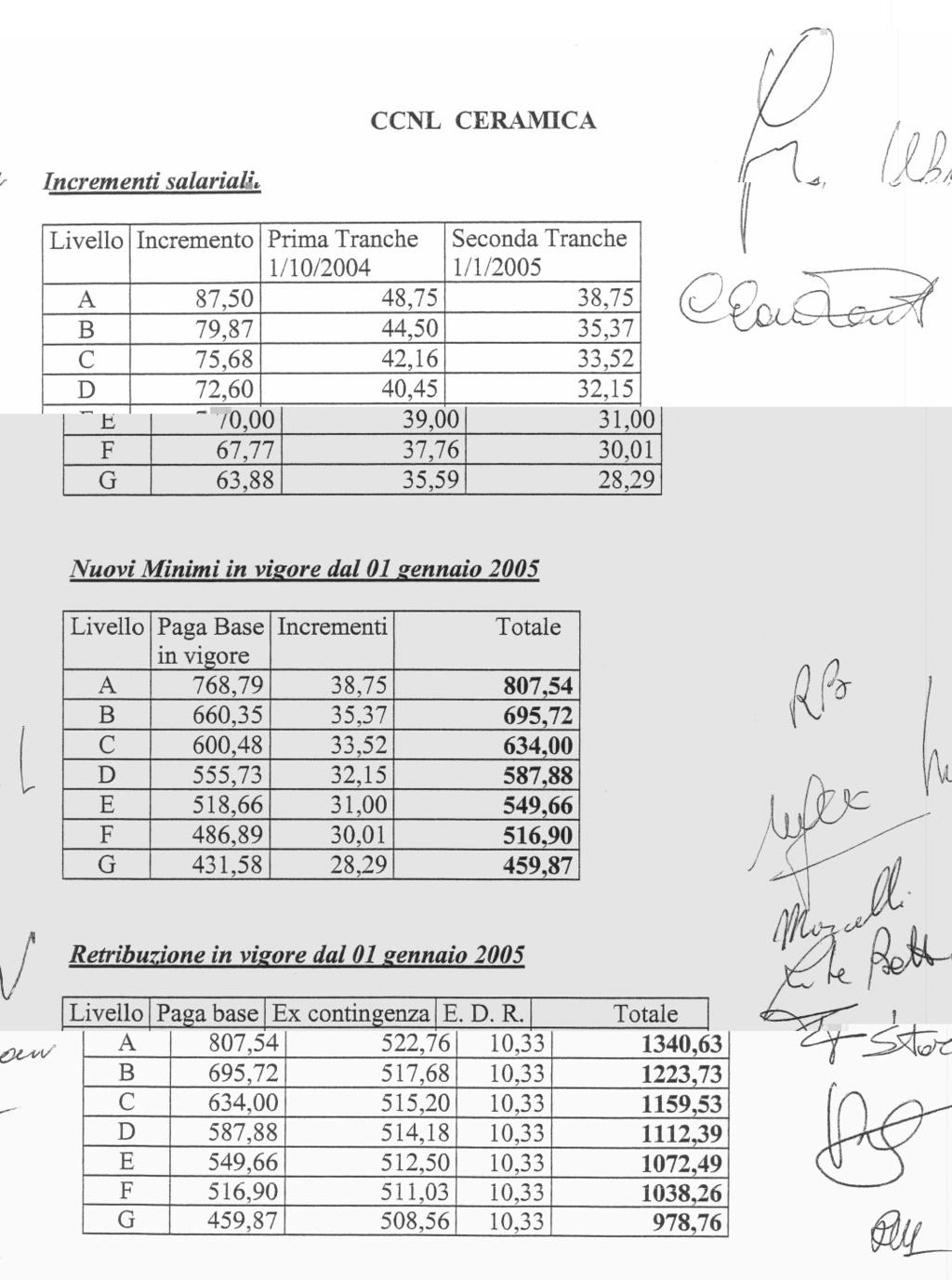 Incrementi salariali CCNL CERAMICA j (JJ Livello Incremento Prima Tranche Seconda Tranche 1/10/2004 1/1/2005 A 87,50 48,75 38,75 B 79,87 44,50 35,37 C 75,68 42,16 33,52 D 72,60 40,45 32,15 E 70,00