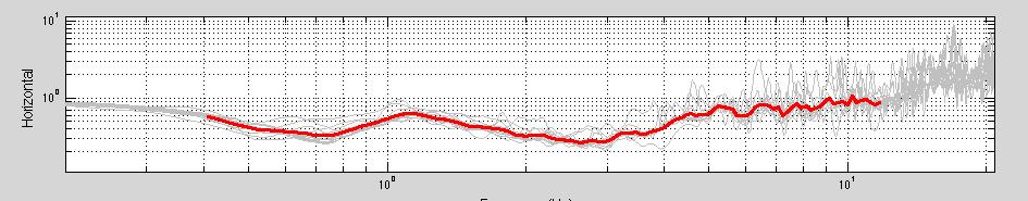 Risposta di sito, funzione di trasferimento vs CA S2 Definizione di un modello ipotetico CLASSE A Modellazione numerica (terremoti) in superficie su