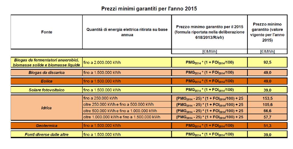 Appendici APPENDICE B Prezzi minimi