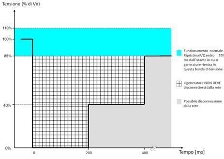 Requisiti Tecnici degli Impianti Alimentati da FER Figura 10: Grafico (V t), tratto dalla norma CEI 0-21.