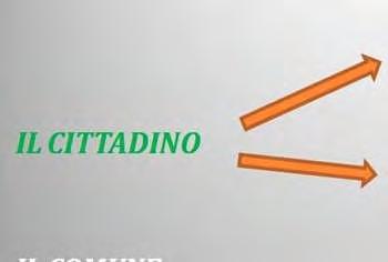 FINANZIA DIRETTAMENTE LE CASSE DEL COMUNE MEDIANTE IL PAGAMENTO DEI TRIBUTI (IMU,IUC, COSAP, NIDO, MENSA SCOLASTICA ) CONTRIBUISCE,