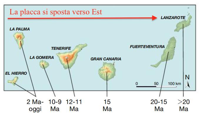 59 I vulcani sopra il punto caldo sono attualmente a La Palma e El Hierro. La placca si è spostata in direzione Est. 60 (1) Crono normale, da 0,7 Ma all attuale.