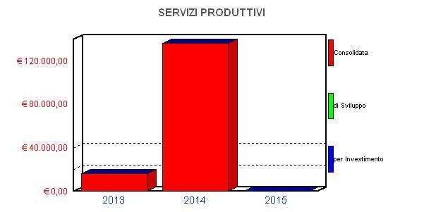 3.6 SPESA PREVISTA PER LA REALIZZAZIONE DEL PROGRAMMA SERVIZI PRODUTTIVI Spesa Corrente Spesa per Quota peso del programma su Totale spese Anno Consolidata Di Sviluppo Investimento finali Entità (a)