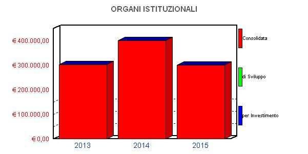 3.8 SPESA PREVISTA PER LA REALIZZAZIONE DEL PROGETTO ORGANI ISTITUZIONALI Spesa Corrente Spesa per Quota peso del programma su Totale spese Anno Consolidata Di Sviluppo Investimento finali Entità (a)