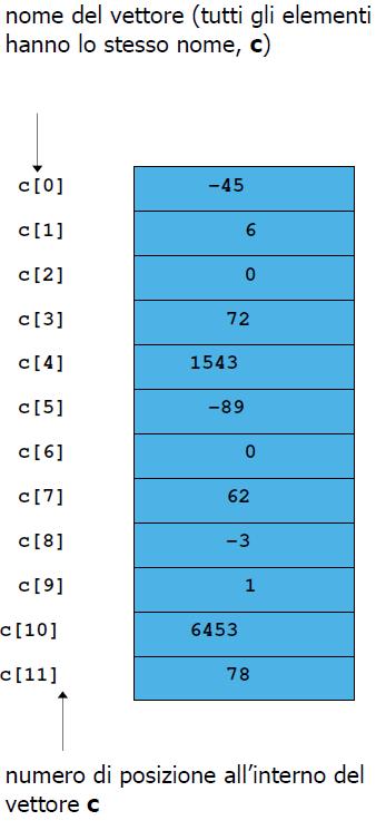 Vettore(Array monodimensionale) Sequenza di posizioniconsecutive (o locazioni di memoria) che vengono chiamate elementi del vettore Gli elementi hanno tutti lo stesso nomee sono tutti dell stesso