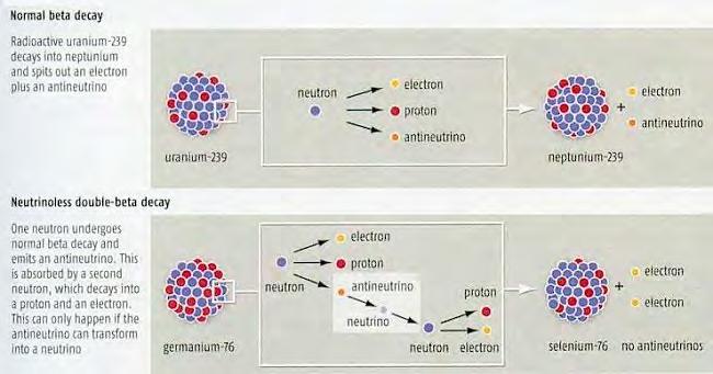 Neutrino-less