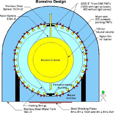 Borexino It is a large liquid scintillator