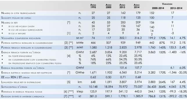 Associazione Italiana Riscaldamento Urbano (AIRU) Sono numerose altre le esperienze di teleriscaldamento cittadino, è infatti attiva l Associazione Italiana Riscaldamento Urbano (AIRU) che nel suo