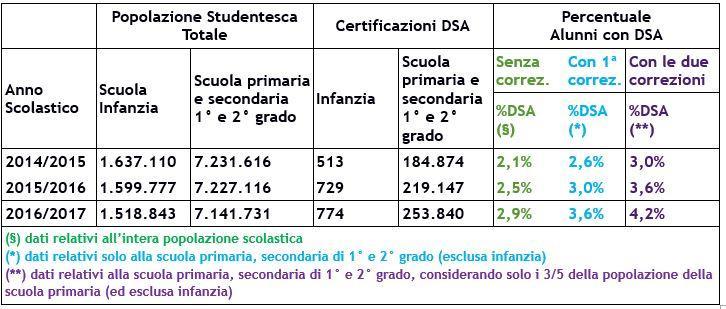 Dislessia Disortografia Disgrafia Discalculia Sistema scolastico italiano: dati DSA FONTE: dati MIUR elaborati dalla Associazione