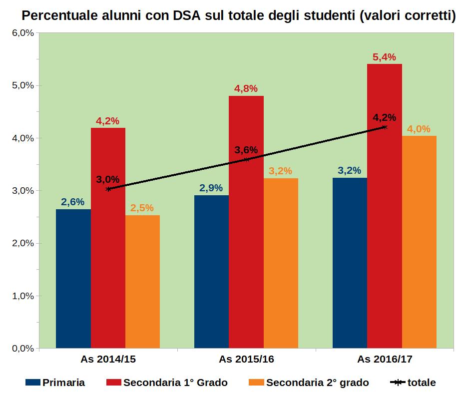 Dislessia Disortografia Disgrafia Discalculia Sistema scolastico italiano: