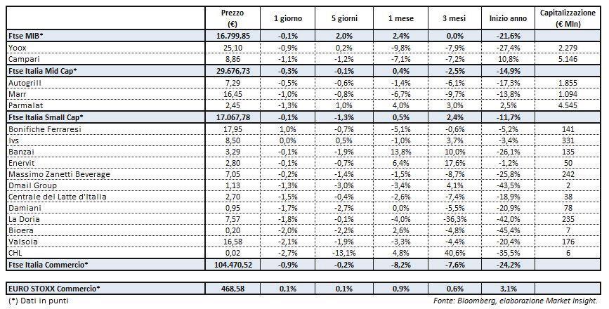 Data: 10 novembre 2016 COMMERCIO SETTORE IN RIBASSO. VENDITE SU YNAP Seduta flat per la Borsa Italiana con il Ftse Mib che ha segnato una performance del -0,1% a 16.799,85 punti.