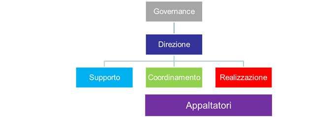 Rapportato e dimensionato all