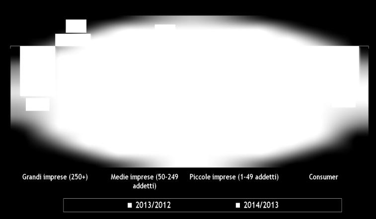 (2012-2014) Variazioni % anno