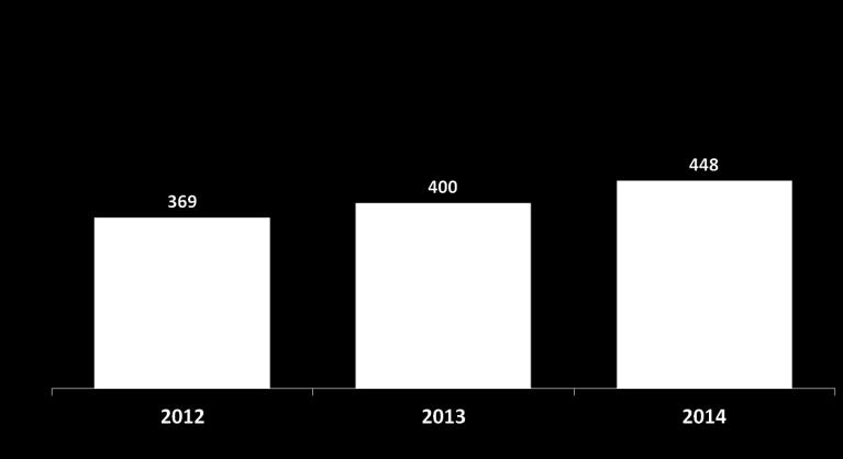 Il mercato del Mobile Computing in Italia Dati in Mln e variazioni % (Sviluppo di mobile apps enterprise e