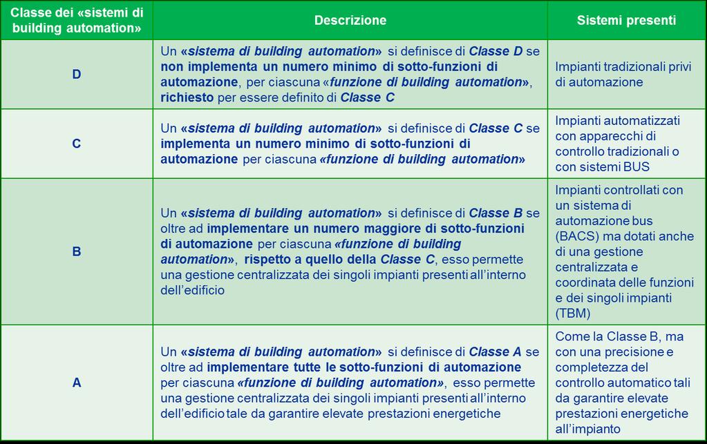 La norma UNI EN 15232 si riferisce in particolare all utilizzo di: sistemi «BACS»: prodotti, software e servizi di ingegneria utilizzati per il controllo automatico, il monitoraggio e